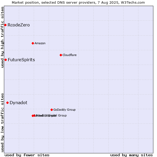 Market position of Dynadot vs. FutureSpirits vs. RcodeZero