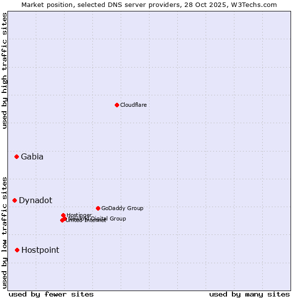 Market position of Hostpoint vs. Gabia vs. Dynadot