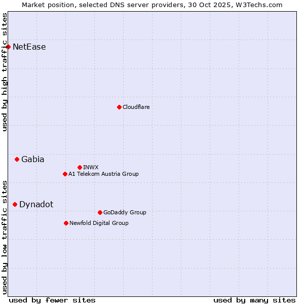 Market position of Gabia vs. Dynadot vs. NetEase