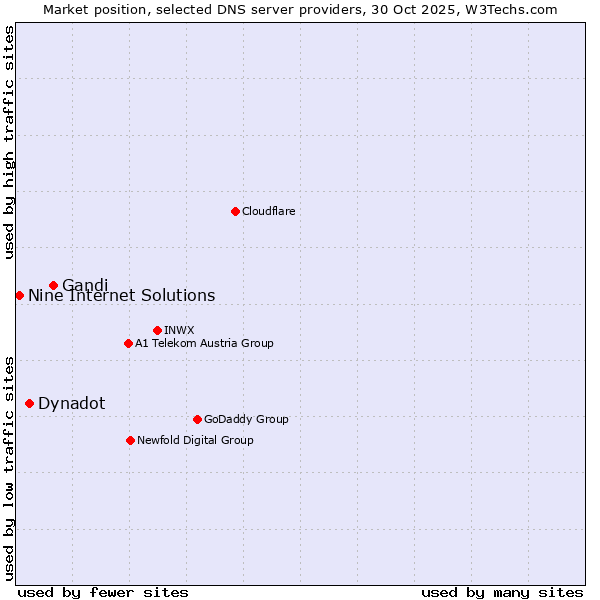 Market position of Gandi vs. Dynadot vs. Nine Internet Solutions