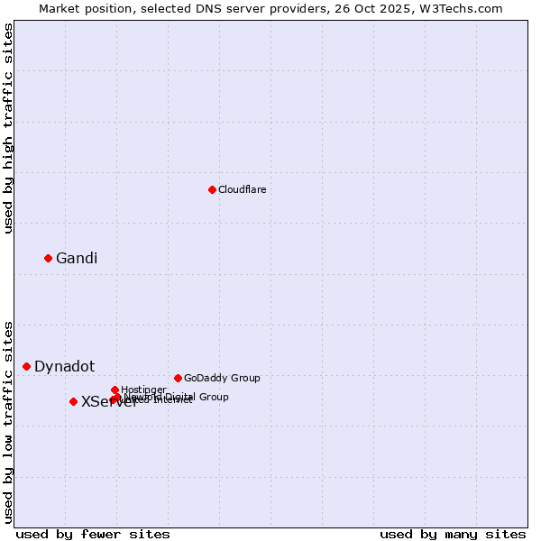 Market position of XServer vs. Gandi vs. Dynadot