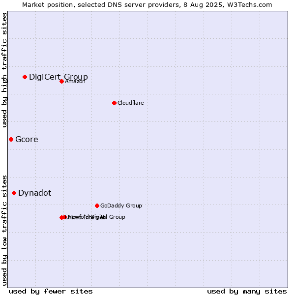 Market position of DigiCert Group vs. Dynadot vs. Gcore
