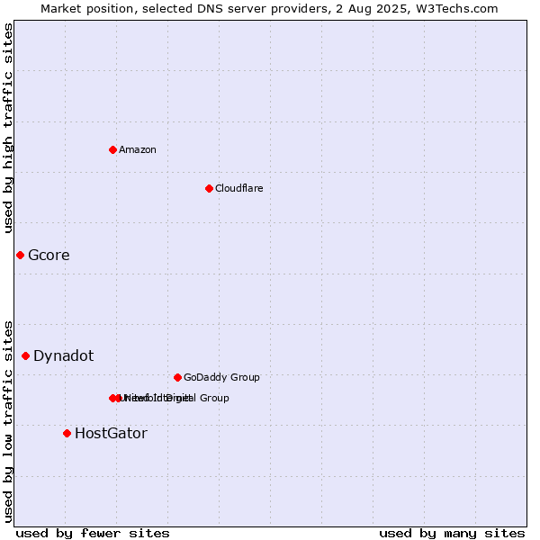 Market position of HostGator vs. Dynadot vs. Gcore