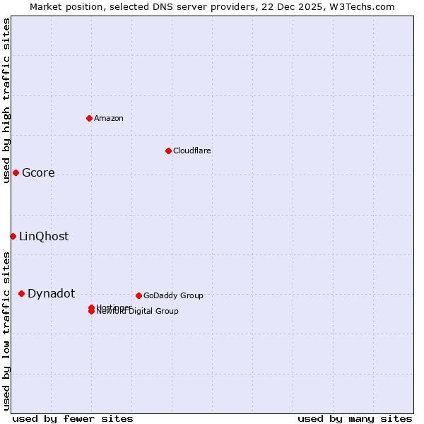 Market position of Dynadot vs. Gcore vs. LinQhost