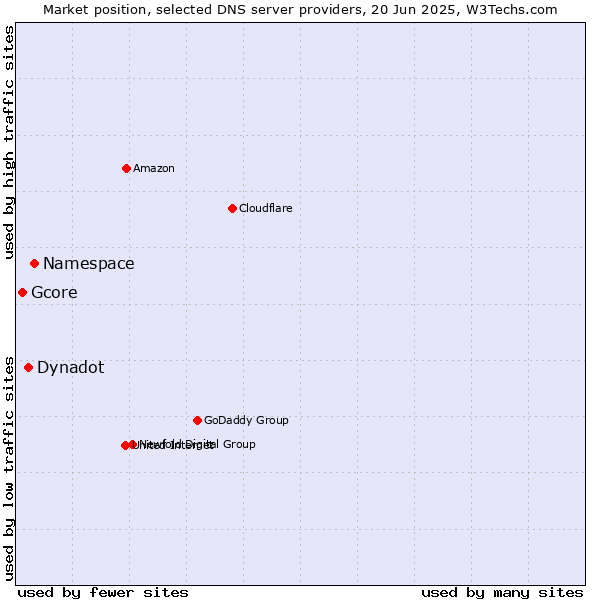 Market position of Namespace vs. Dynadot vs. Gcore