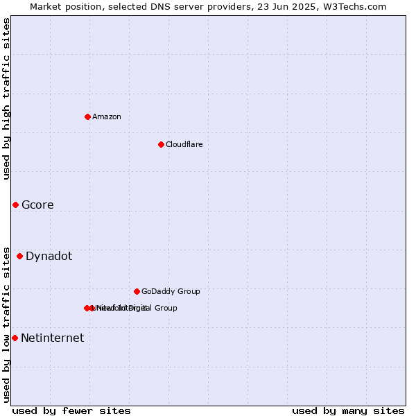 Market position of Dynadot vs. Gcore vs. Netinternet