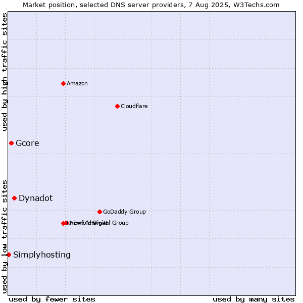 Market position of Dynadot vs. Gcore vs. Simplyhosting