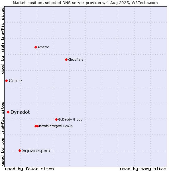 Market position of Squarespace vs. Dynadot vs. Gcore