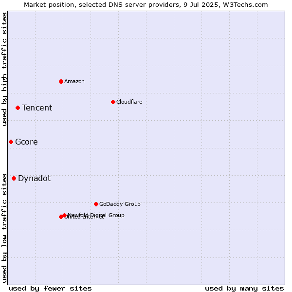 Market position of Tencent vs. Dynadot vs. Gcore