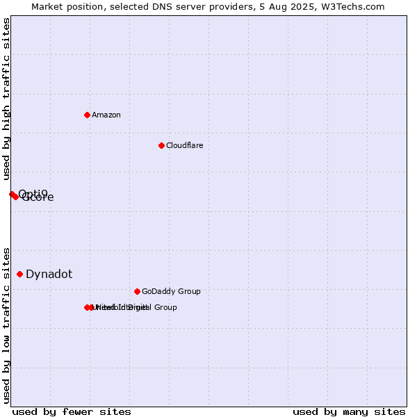Market position of Dynadot vs. Gcore vs. Opti9