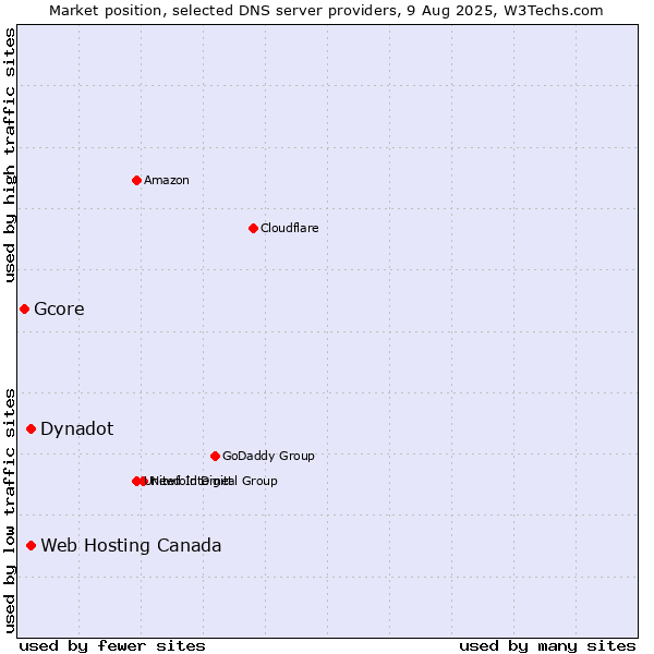 Market position of Dynadot vs. Web Hosting Canada vs. Gcore