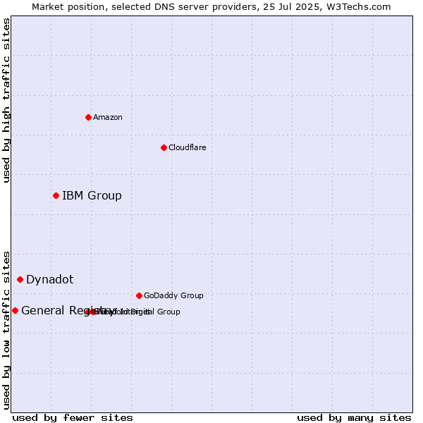 Market position of IBM Group vs. Dynadot vs. General Registry