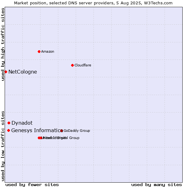 Market position of Dynadot vs. Genesys Informatica vs. NetCologne