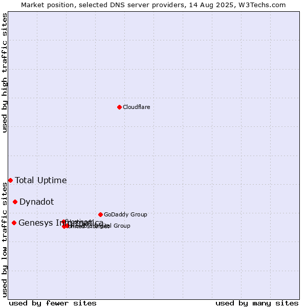 Market position of Dynadot vs. Genesys Informatica vs. Total Uptime