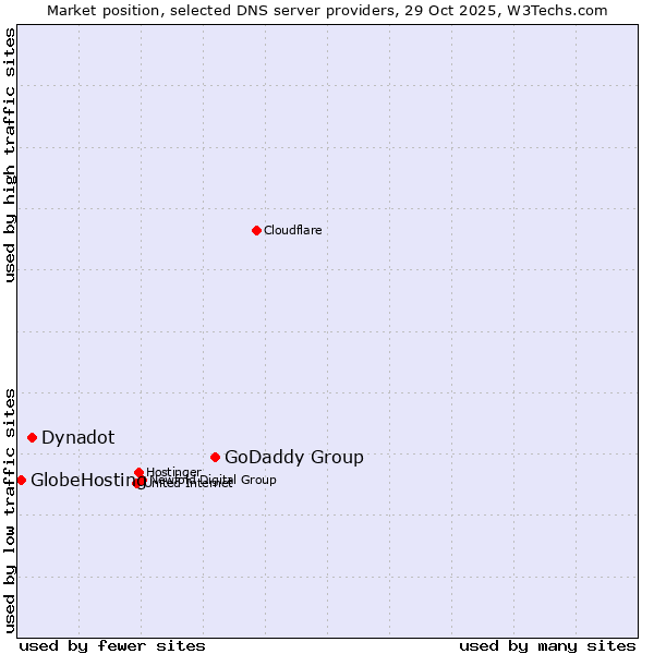Market position of GoDaddy Group vs. Dynadot vs. GlobeHosting