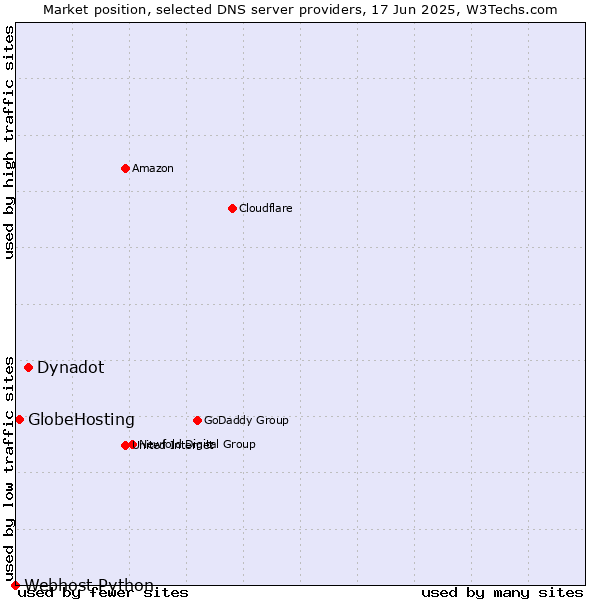 Market position of Dynadot vs. GlobeHosting vs. Webhost Python