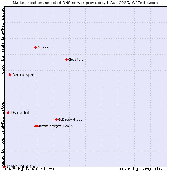 Market position of Namespace vs. Dynadot vs. GMO DigiRock