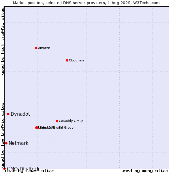 Market position of Dynadot vs. Netmark vs. GMO DigiRock
