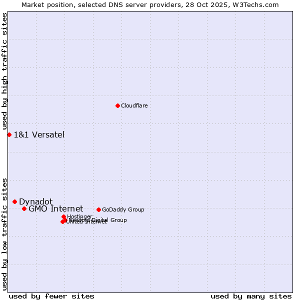 Market position of GMO Internet vs. Dynadot vs. 1&1 Versatel