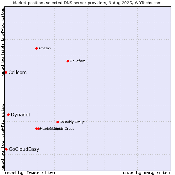 Market position of Dynadot vs. GoCloudEasy vs. Cellcom