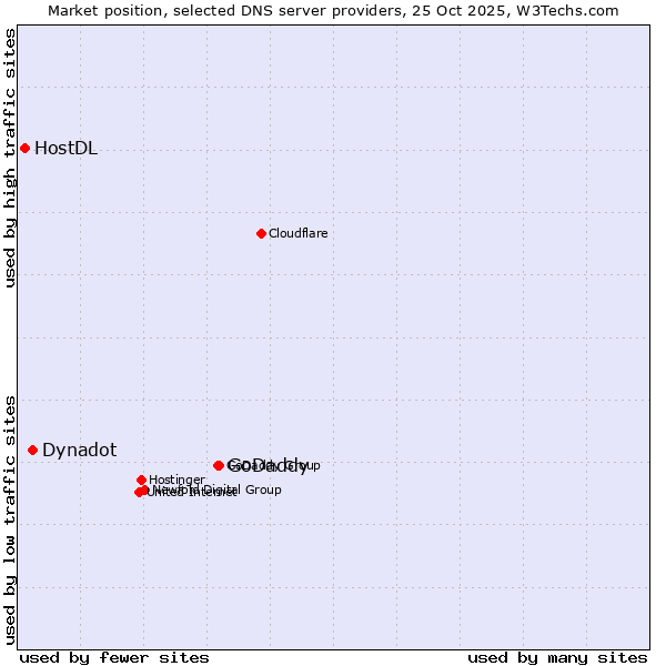 Market position of GoDaddy vs. Dynadot vs. HostDL