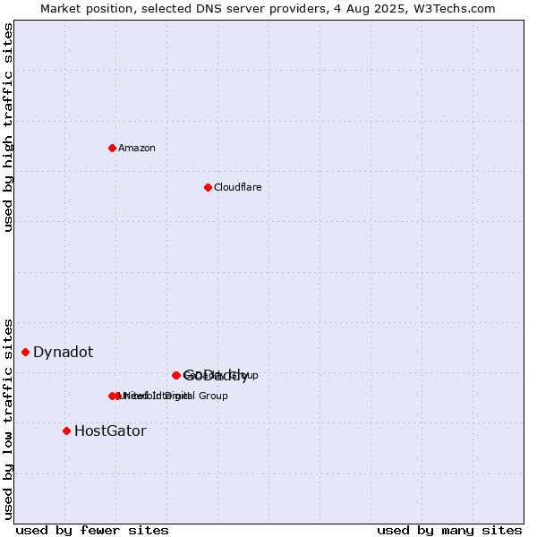 Market position of GoDaddy vs. HostGator vs. Dynadot