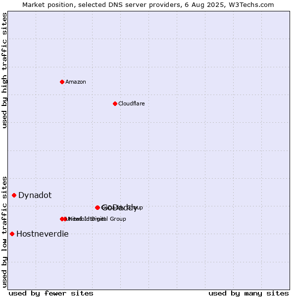 Market position of GoDaddy vs. Dynadot vs. Hostneverdie