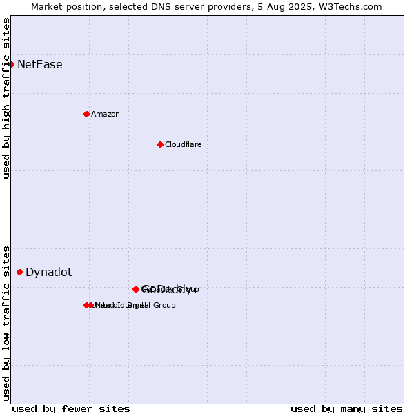 Market position of GoDaddy vs. Dynadot vs. NetEase