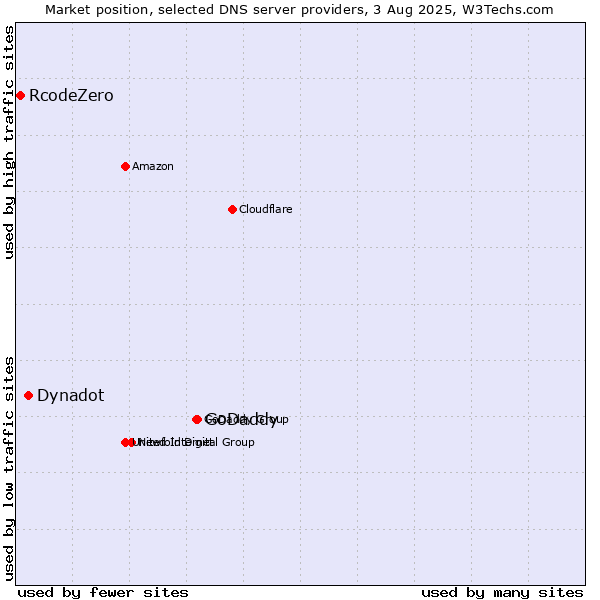 Market position of GoDaddy vs. Dynadot vs. RcodeZero