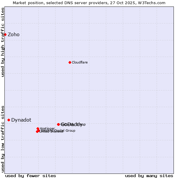 Market position of GoDaddy vs. Dynadot vs. Zoho