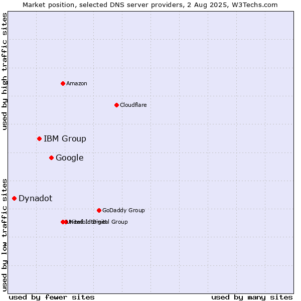 Market position of Google vs. IBM Group vs. Dynadot