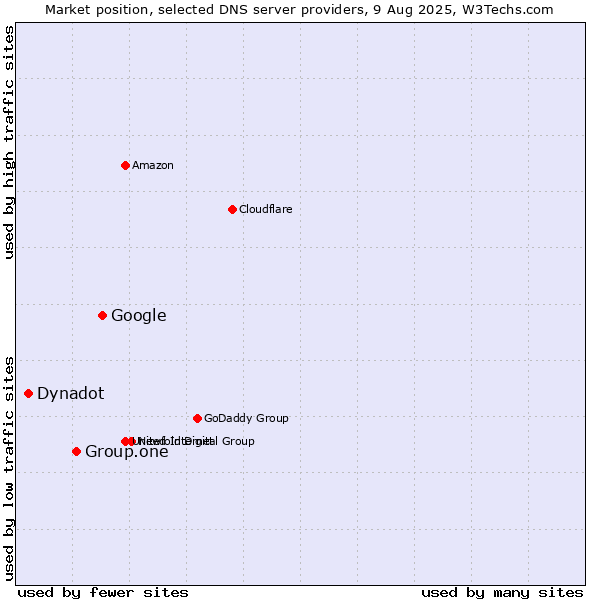 Market position of Google vs. Group.one vs. Dynadot