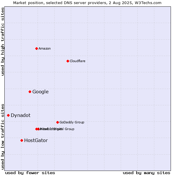 Market position of Google vs. HostGator vs. Dynadot