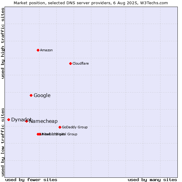 Market position of Google vs. Namecheap vs. Dynadot