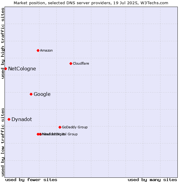 Market position of Google vs. Dynadot vs. NetCologne
