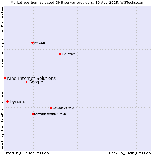 Market position of Google vs. Dynadot vs. Nine Internet Solutions
