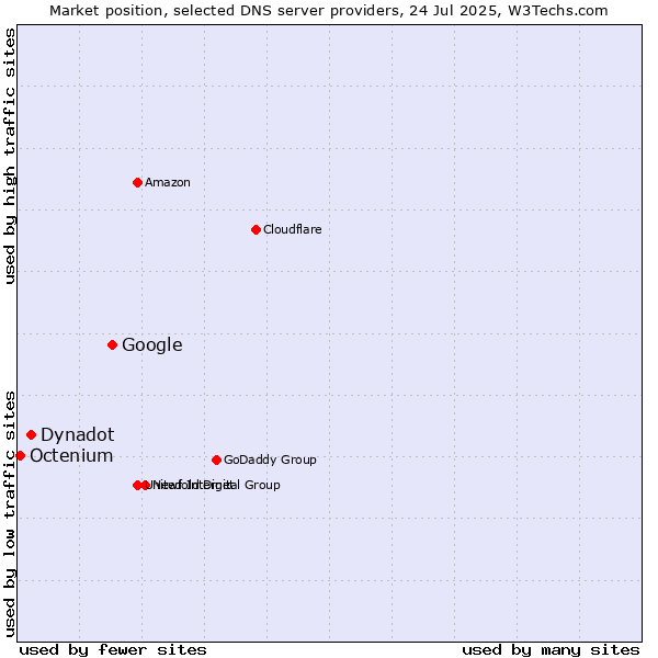 Market position of Google vs. Dynadot vs. Octenium