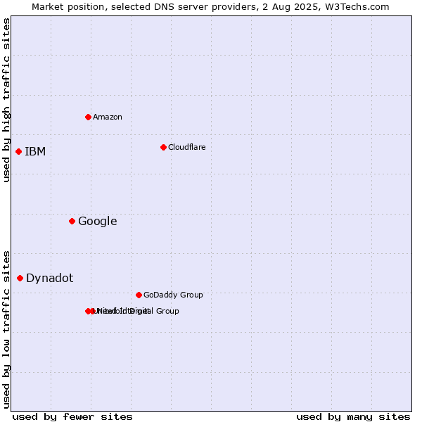 Market position of Google vs. Dynadot vs. IBM
