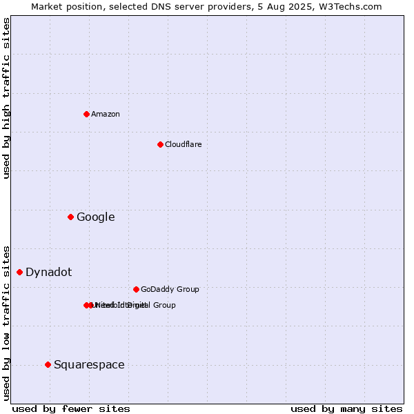 Market position of Google vs. Squarespace vs. Dynadot