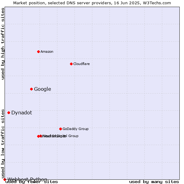 Market position of Google vs. Dynadot vs. Webhost Python