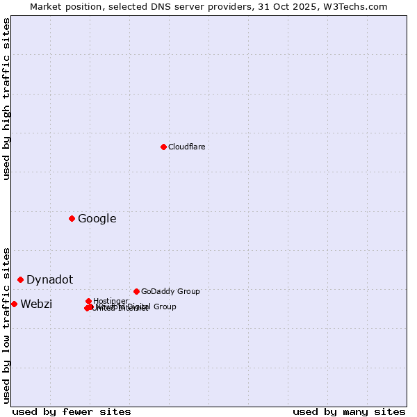 Market position of Google vs. Dynadot vs. Webzi