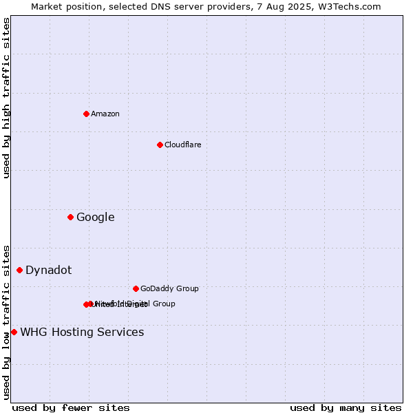 Market position of Google vs. Dynadot vs. WHG Hosting Services