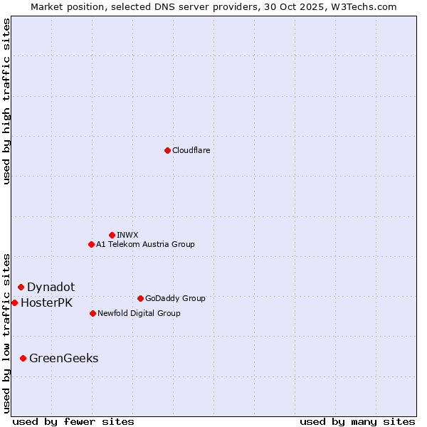 Market position of GreenGeeks vs. Dynadot vs. HosterPK