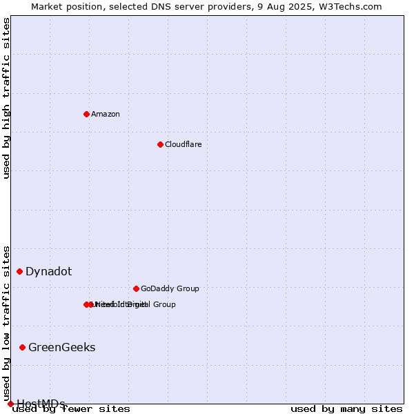 Market position of GreenGeeks vs. Dynadot vs. HostMDs