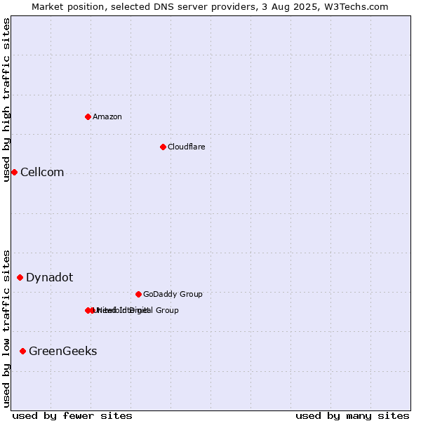 Market position of GreenGeeks vs. Dynadot vs. Cellcom