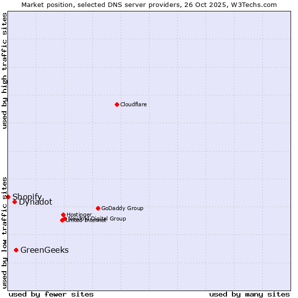 Market position of GreenGeeks vs. Dynadot vs. Shopify