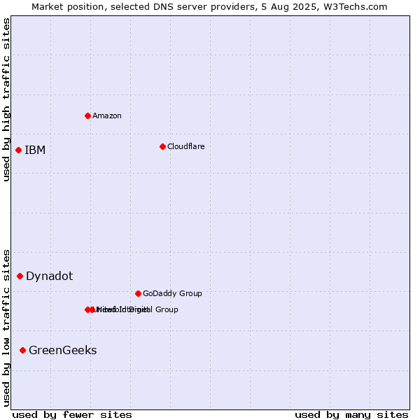 Market position of GreenGeeks vs. Dynadot vs. IBM