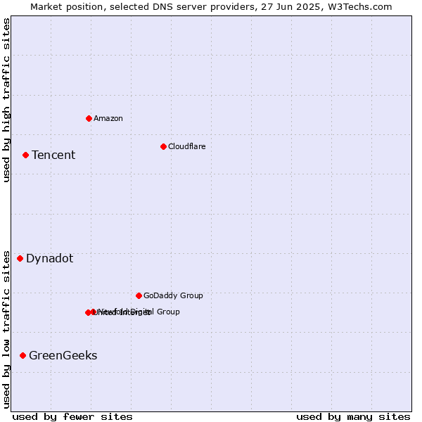 Market position of Tencent vs. GreenGeeks vs. Dynadot