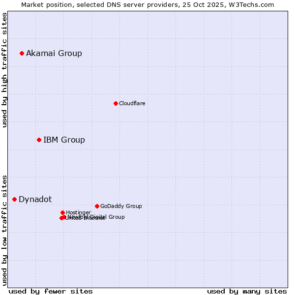 Market position of IBM Group vs. Akamai Group vs. Dynadot