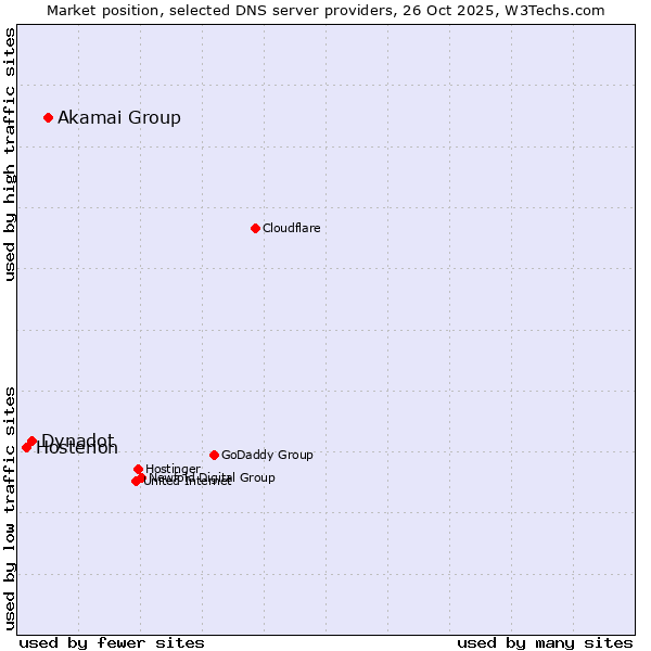 Market position of Akamai Group vs. Dynadot vs. Hosterion